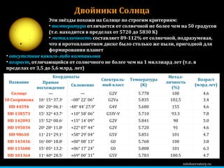 zelobservatory.ru Двойники Солнца Эти звёзды похожи на Солнце по строгим критериям: температура  отличается от солнечной не более чем на 50 градусов (т.е. находится в пределах от 5720 до 5830 K) металличность  составляет 89-112% от солнечной, подразумевая, что в протопланетном диске было столько же пыли, пригодной для формирования планет отсутствие какого-либо компаньона возраст , отличающийся от солнечного не более чем на 1 миллиард лет (т.е. в пределах от 3,5 до 5,6 млрд. лет) Название Координаты Спектраль- ный класс Температура ( K) Метал-личность (%) Возраст (млрд лет) Прямое восхождение Склонение Солнце — — G2V 5.778 100 4.6 18 Скорпиона 16 ч  15 м  37.3 с – 08° 22′ 06″ G2Va 5.835 102.5 3.4 HD 44594 06 ч  20 м  06.1 с -48° 44′ 27.9″ G4V 5.680 155 4.6 HD 138573 15 ч  32 м  43.7 с +10° 58′ 06″ G5IV-V 5.710 93.3 7.8 HD 142093 15 ч  52 м  00.6 с +15° 14′ 09″ G2V 5.841 98 5.0 HD 195034 20 ч  28 м  11.8 с +22° 07′ 44″ G2V 5.720 91 4.6 HD 98618 11 ч  21 м  29.1 с +58° 29′ 04″ G5V 5.851 101 4.7 HD 143436 16 ч  00 м  18.8 с +00° 08′ 13″ G0 5.768 100 3.8 HD 133600 15 ч  05 м  13.2 с +06° 17′ 24″ G0 5.808 101 6.3 HD 101364 11 ч  40 м  28.5 с +69° 00′ 31″ G5V 5.783 100.5 4.7 