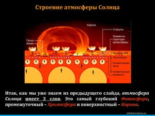 zelobservatory.ru Строение атмосферы Солнца Итак, как мы уже знаем из предыдущего слайда,  атмосфера Солнца  имеет 3 слоя . Это самый глубокий  Фотосфера , промежуточный –  Хромосфера  и поверхностный –  Корона . 