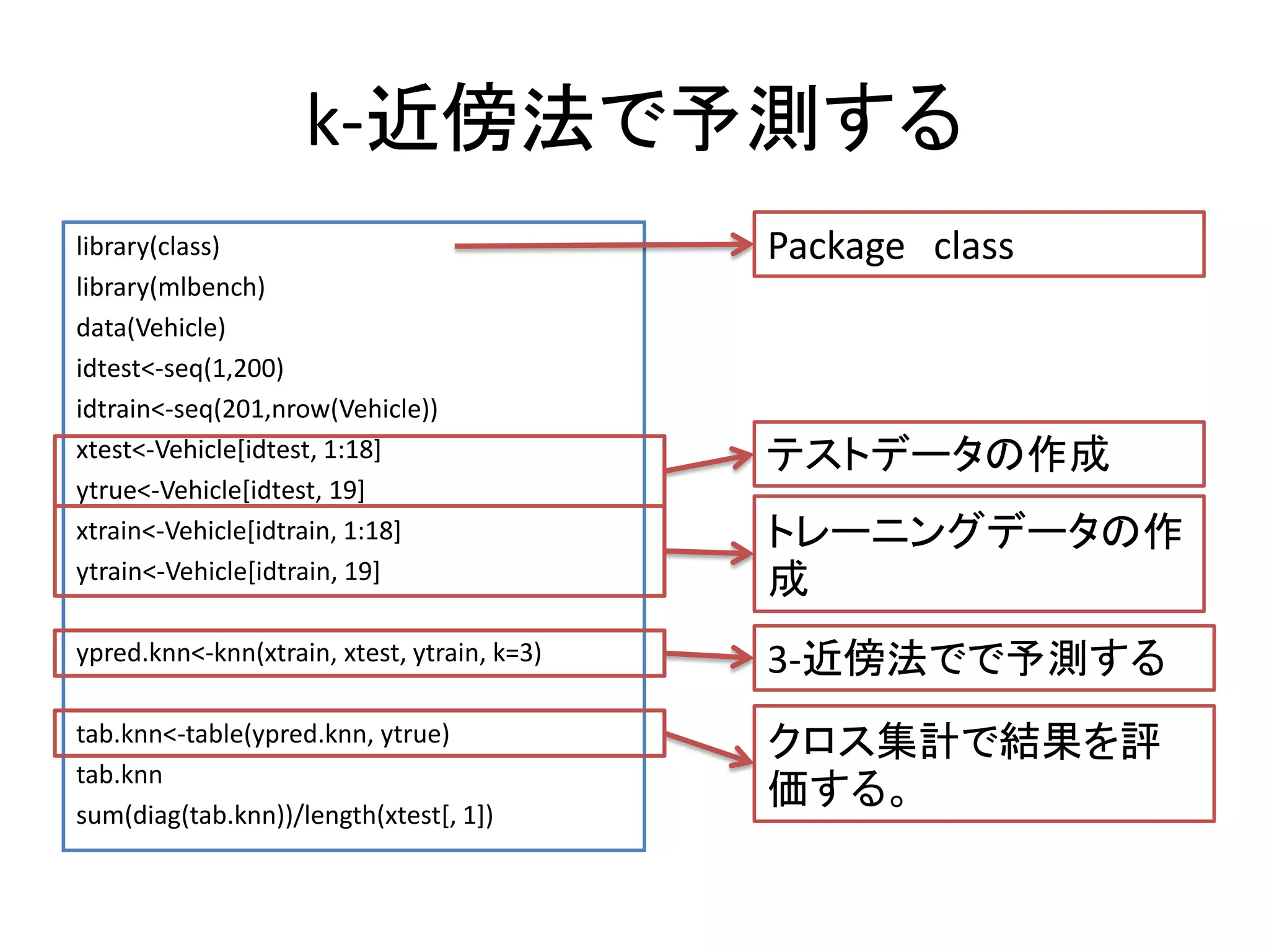 k-近傍法で予測する
library(class)                               Package class
library(mlbench)
data(Vehicle)
idtest<-seq(1,200)
idtrain<-seq(201,nrow(Vehicle))
xtest<-Vehicle[idtest, 1:18]                 テストデータの作成
ytrue<-Vehicle[idtest, 19]
xtrain<-Vehicle[idtrain, 1:18]               トレーニングデータの作
ytrain<-Vehicle[idtrain, 19]                 成
ypred.knn<-knn(xtrain, xtest, ytrain, k=3)   3-近傍法でで予測する
tab.knn<-table(ypred.knn, ytrue)             クロス集計で結果を評
tab.knn
sum(diag(tab.knn))/length(xtest[, 1])
                                             価する。
 