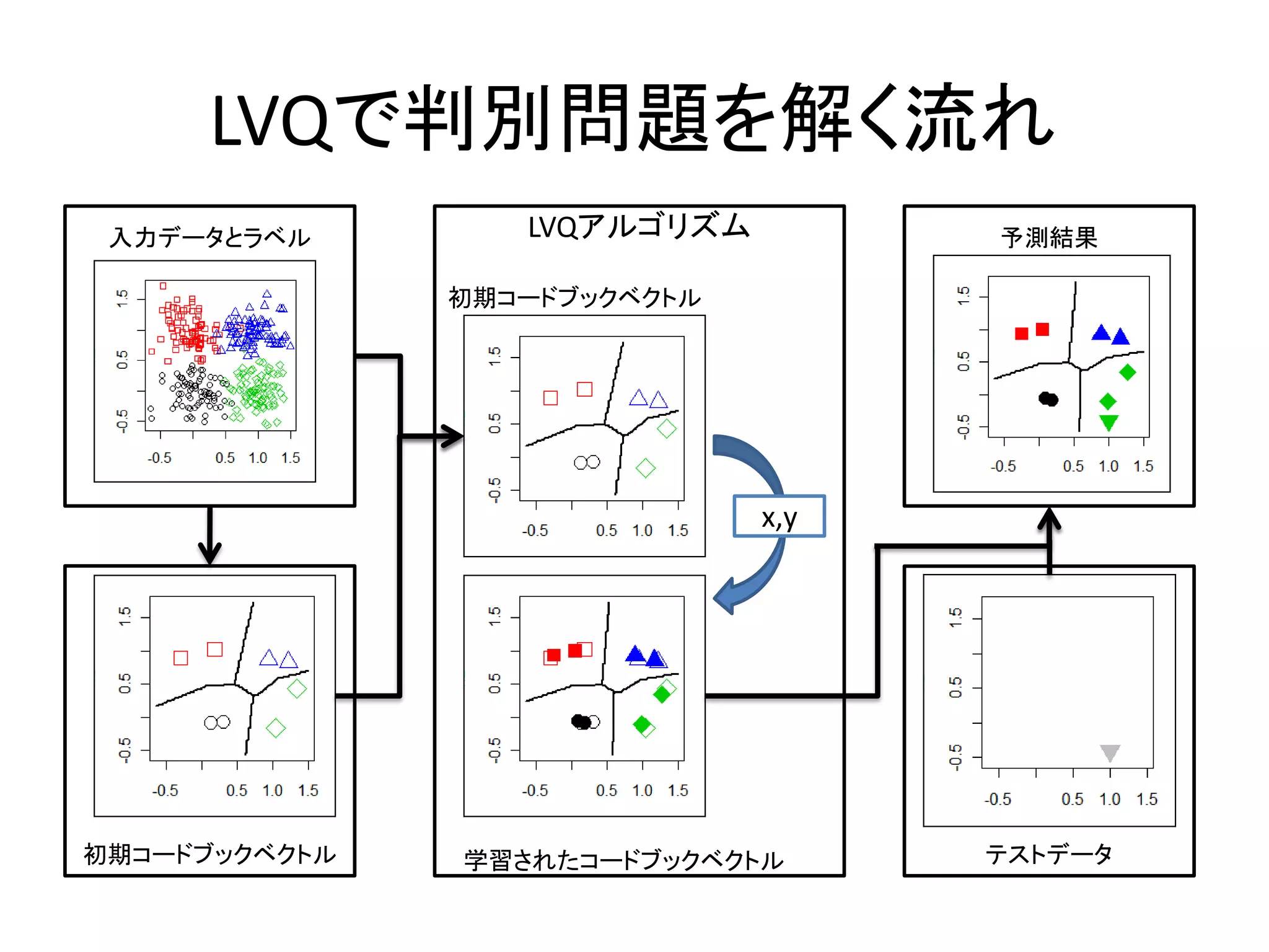 LVQで判別問題を解く流れ
 入力データとラベル        LVQアルゴリズム         予測結果

               初期コードブックベクトル




                              x,y




初期コードブックベクトル   学習されたコードブックベクトル      テストデータ
 