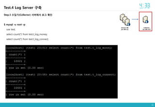 35
Collector
[ec-ldb-m2]
Service DB
[ec-ldb-s2]
Step.5 수집기(Collector) 서버에서 로그 확인
$ mysql -u root –p
use test;
select count(*) from test.t_log_money;
select count(*) from test.t_log_connect;
Test.4 Log Server 구축
 