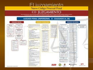 El juzgamientoEl juzgamiento
 