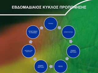 ΕΒΔΟΜΑΔΙΑΙΟΣ ΚΥΚΛΟΣ ΠΡΟΠΟΝΗΣΗΣ