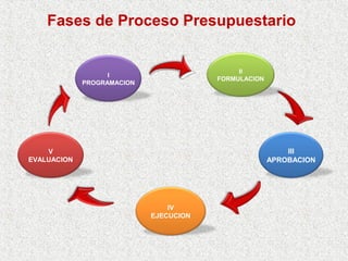 Fases de Proceso Presupuestario


                                             II
                   I
                                        FORMULACION
             PROGRAMACION




    V                                                     III
EVALUACION                                            APROBACION




                                IV
                            EJECUCION
 