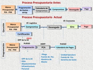 Proceso Presupuestario Antes
     Marco
       Marco               Programación
                            Programación         Calendario de
                                                  Calendario de                                   Pago
                                                                                                   Pago
  Presupuestal
   Presupuestal             de Gastos - -                          Compromisos
                                                                    Compromisos      Devengado
                                                                                      Devengado
                             de Gastos           Compromisos
                                                  Compromisos
    PIA - PIM
     PIA - PIM                 PPTM
                                PPTM

                                Proceso Presupuestario Actual
                                                                               Of. Economía
                                     Of. Logística
Ejecución




                  Marco
                    Marco
               Presupuestal
                Presupuestal        Compromiso
                                     Compromiso               Devengado
                                                               Devengado              Giro
                                                                                       Giro       Pago
                                                                                                   Pago
                 PIA - PIM
                  PIA - PIM

                          Certificación
                           Certificación
                                     OSCE
                         - OPP de la UE
                                  PLIEGO              DNPP                  PLIEGO
Programación




                  Marco
                    Marco
               Presupuestal
                Presupuestal     Programación
                                  Programación         PCA
                                                        PCA             Calendario de Pagos
                                                                         Calendario de Pagos
                 PIA - PIM
                  PIA - PIM

                                                      - Pliego             - Unidad Ejecutora
                                                      -Fuente de Fto.      - Fuente de Fto.
                               - OPP de la UE         -Genérica de         - Genérica de Gasto
                               - OGA                   4Gasto
                               - Abastecimientos
                               - Infraestructura
                               - Personal
 