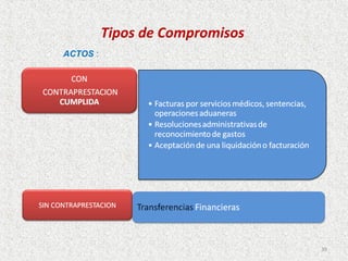 Tipos de Compromisos
ACTOS :




                                 39
 
