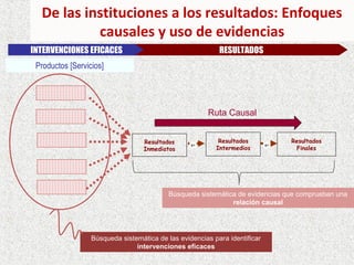 De las instituciones a los resultados: Enfoques
           causales y uso de evidencias
INTERVENCIONES EFICACES                                    RESULTADOS
 Productos [Servicios]




                                                       Ruta Causal


                                   Resultados              Resultados            Resultados
                                                  e+                        e+
                                   Inmediatos             Intermedios             Finales




                                           Búsqueda sistemática de evidencias que comprueban una
                                                              relación causal




                  Búsqueda sistemática de las evidencias para identificar
                                intervenciones eficaces
 