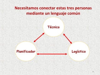 Necesitamos conectar estas tres personas
      mediante un lenguaje común


                 Técnico




 Planificador                Logístico




                                           66
 
