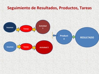 Seguimiento de Resultados, Productos, Tareas


                   Actividad
Insumos                1
          Tareas


                                 Product
                                    o      RESULTADO


Insumos   Tareas   Actividad 2
 