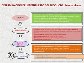 DETERMINACION DEL PRESUPUESTO DEL PRODUCTO: Actores claves


                             • Define Intervenciones (definición operacional)
                             • Define características de puntos de atención del producto: (hospitales, puestos y
           Ente Rector         centros de salud, comisarías, instituciones educativas, etc.
                             • Insumos para desarrollo de intervenciones (estructura de costos)
                             • identifica insumos según característica de punto de atención




                             • Define sus puntos de atención para cada producto según cartera de servicios
         Unidad Ejecutora    • Preselecciona los insumos necesarios para entregar el producto en los puntos de
                               atención
                             • Establece precios unitarios para insumos seleccionados
                             • Consolida presupuesto de los puntos de atención.
                             • Establece el stock de insumos (personal, patrimonio, etc.)
                             • Establece brecha de recursos.

            Punto de
            Atención
                             • Define su cartera de clientes para cada producto (meta fisica)
                             • Selecciona insumos que requieren para entregar el producto
                             • Establece presupuesto para cada producto según: cartera de clientes, listado de
                               insumos y precios.


         hogar   comunidad       • Demanda productos
                                 • Identifica puntos de atención para recibir productos
 
