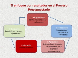 El enfoque por resultados en el Proceso
                  Presupuestario

                              1. Programación
                             Definir intervenciones
                                     coherentes

                                                              2. Formulación
    5. Evaluación
                                                               Presupuestar
Rendición de cuentas y
                                                                  productos y
       aprendizaje
                                                                  actividades


                                                    3. Aprobación
                                               Orientar hacia discusión
                    4. Ejecución
                                                   de prioridades en la
                 Eficiencia técnica
                                                        asignación
                                                     presupuestaria

                                                                                71
 
