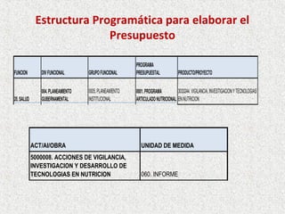 Estructura Programática para elaborar el
                           Presupuesto

                                                        PROGRAMA
FUNCION        DIV FUNCIONAL       GRUPO FUNCIONAL      PRESUPUESTAL            PRODUCTO/PROYECTO


               004. PLANEAMIENTO   0005. PLANEAMIENTO   0001. PROGRAMA         3033244. VIGILANCIA, INVESTIGACION Y TECNOLOGIAS
20. SALUD      GUBERNAMENTAL       INSTITUCIONAL        ARTICULADO NUTRICIONAL EN NUTRICION




            ACT/AI/OBRA                                   UNIDAD DE MEDIDA
            5000008. ACCIONES DE VIGILANCIA,
            INVESTIGACION Y DESARROLLO DE
            TECNOLOGIAS EN NUTRICION                      060. INFORME
 