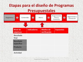 Etapas para el diseño de Programas
          Presupuestales



  Nivel de     Indicadores       Medios de       Supuestos
  objetivos                      verificación
  Resultado
  final
  Resultado
  específico
  Producto

  Actividad


                      Programas Presupuestales               82
 