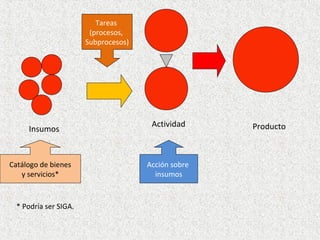 Tareas
                        (procesos,
                       Subprocesos)




                                       Actividad     Producto
     Insumos


Catálogo de bienes                    Acción sobre
   y servicios*                         insumos



  * Podría ser SIGA.
 