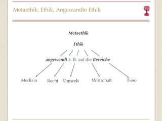 Metaethik, Ethik, Angewandte Ethik Ethik Medizin  Tiere Wirtschaft Recht   Umwelt angewandt  z. B. auf die  Bereiche Metaethik 