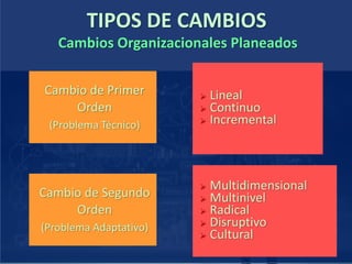 TIPOS DE CAMBIOS
Cambios Organizacionales Planeados
Cambio de Primer
Orden
(Problema Técnico)
 Lineal
 Continuo
 Incremental
Cambio de Segundo
Orden
(Problema Adaptativo)
 Multidimensional
 Multinivel
 Radical
 Disruptivo
 Cultural
 