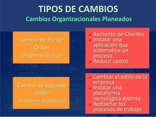 TIPOS DE CAMBIOS
Cambios Organizacionales Planeados
Cambio de Primer
Orden
(Problema Técnico)
 Aumento de Clientes
 Instalar una
aplicación que
sistematice un
proceso
 Reducir costos
Cambio de Segundo
Orden
(Problema Adaptativo)
 Cambiar el estilo de la
empresa
 Instalar una
plataforma
tecnológica distinta
 Rediseñar los
procesos de trabajo
 