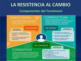 LA RESISTENCIA AL CAMBIO
Componentes del Fenómeno
 