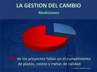 70% de los proyectos fallan en el cumplimiento
de plazos, costos y metas de calidad.
Fuente: Gartner Group
LA GESTION DEL CAMBIO
Mediciones
 