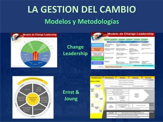 LA GESTION DEL CAMBIO
Diseño Entrega SoporteIdentificación Diagnóstico
Transformarla organización
Comprometera loslíderes
Gestionarel CAMBIOMovilizar y comprometer a la red de CAMBIO
Evaluar la prontitud para el CAMBIO
Comunicar y comprometer a los stakeholders
Medir la efectividad de las acciones de GDC
Apoyar la adopción delCAMBIO
Preparar la implementación
Diseñar y rediseñar procesos
Alinear talentos
Alinear objetivos de
desempeño,
comportamientos e
incentivos.
Evaluar
habilidades y
conocimientos
Diseño organizacional y de cargos
Implementar
CAMBIOs en
estructura
organizacional y
cargos
Preparar a los líderes para comprometer a los stakeholders
Alinear ydesarrollar a los líderes para el CAMBIO
Analizar cultura
AS IS y TO BE Definiry gestionar el plan de CAMBIO comportamental
Desarrollar
competenciasAnalizar
competencias y
habilidades
Diseñar y desarrollar
ambiente
Diseñar y desarrollar materiales
P
i
l
o
t
o
Preparación logística de los entrenamientos
Implementar entrenamientos
Analizar
impactos
Definir
Plande
GDC
Desarrollar
Propuesta
de valor
Definir
Marcae
Identidad
parael
CAMBIO
Identificary
analizar
stake-
holders
Definir
estado
futuro
deseado
Definirestructura
GDCy modelode
gobierno
Planificarel CAMBIO
Modelos y Metodologías
Change
Leadership
Ernst &
Joung
 