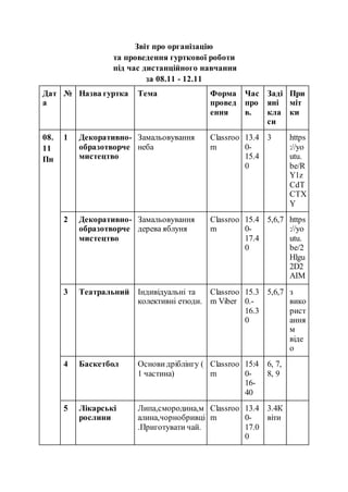 Звіт про організацію
та проведення гурткової роботи
під час дистанційного навчання
за 08.11 - 12.11
Дат
а
№ Назва гуртка Тема Форма
провед
ення
Час
про
в.
Заді
яні
кла
си
При
міт
ки
08.
11
Пн
1 Декоративно-
образотворче
мистецтво
Замальовування
неба
Classroo
m
13.4
0-
15.4
0
3 https
://yo
utu.
be/R
Y1z
CdT
CTX
Y
2 Декоративно-
образотворче
мистецтво
Замальовування
дерева яблуня
Classroo
m
15.4
0-
17.4
0
5,6,7 https
://yo
utu.
be/2
Hlgu
2D2
AIM
3 Театральний Індивідуальні та
колективні етюди.
Classroo
m Viber
15.3
0.-
16.3
0
5,6,7 з
вико
рист
ання
м
віде
о
4 Баскетбол Основидріблінгу (
1 частина)
Classroo
m
15:4
0-
16-
40
6, 7,
8, 9
5 Лікарські
рослини
Липа,смородина,м
алина,чорнобривці
.Приготувати чай.
Classroo
m
13.4
0-
17.0
0
3.4К
віти
 