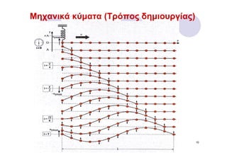 Μηχανικά κύματα (Τρόπος δημιουργίας)




                                       10
 