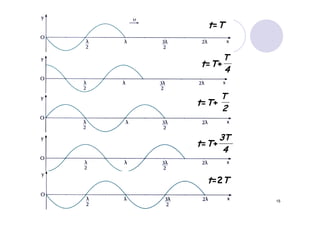 t=T


     T
t=T+
     4

     T
t=T+
     2


     3T
t=T+
      4


  t=2T
          15
 
