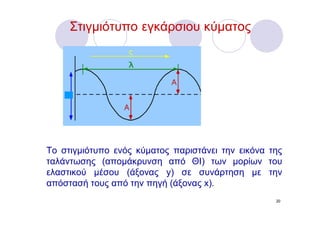 Στιγμιότυπο εγκάρσιου κύματος




Το στιγμιότυπο ενός κύματος παριστάνει την εικόνα της
ταλάντωσης (απομάκρυνση από ΘΙ) των μορίων του
ελαστικού μέσου (άξονας y) σε συνάρτηση με την
απόστασή τους από την πηγή (άξονας x).
                                                   20
 