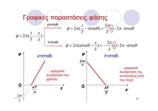Γραφικές παραστάσεις φάσης
                         χ=σταθ              t              2π
                                      φ = 2π ( − σταθ ) =      t − 2π ⋅ σταθ
            t        x                       T              T
φ = 2π ( − )
        T λ
                         t=σταθ                     x        2π
                                      φ = 2π (σταθ − ) = −   x + 2π ⋅ σταθ
                                                    λ      λ
    φ                x=σταθ.                   φ         t=σταθ.
                                             2 πt
                                              T
                                                                    … γραμμική
                         … γραμμική                                 συνάρτηση της
                         συνάρτηση του                              απόστασης από
                         χρόνου                                     την πηγή
    0           xT                            0             λt
                                  t                                    x
                 λ                                          T
    2πx
−                                                                              22
     λ
 