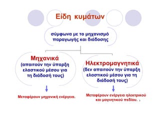 Είδη κυμάτων

                σύμφωνα με το μηχανισμό
                 παραγωγής και διάδοσης



      Μηχανικά
 (απαιτούν την ύπαρξη           Ηλεκτρομαγνητικά
  ελαστικού μέσου για           (δεν απαιτούν την ύπαρξη
    τη διάδοσή τους)              ελαστικού μέσου για τη
                                      διάδοσή τους)


Μεταφέρουν μηχανική ενέργεια.    Μεταφέρουν ενέργεια ηλεκτρικού
                                     και μαγνητικού πεδίου. 3
 