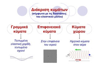 ∆ιάκριση κυμάτων
                  (σύμφωνα με τις διαστάσεις
                     του ελαστικού μέσου)



Γραμμικά              Επιφανειακά               Κύματα
 κύματα                 κύματα                  χώρου

  Τεντωμένη             Στην επιφάνεια         Ηχητικά κύματα
ελαστική χορδή,           του νερού              στον αέρα
   τεντωμένο
     σχοινί


                                                          6
 