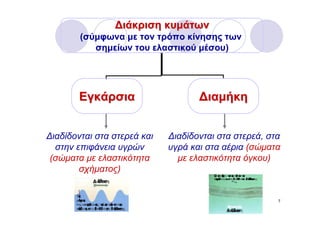 ∆ιάκριση κυμάτων
        (σύμφωνα με τον τρόπο κίνησης των
           σημείων του ελαστικού μέσου)




        Εγκάρσια                    ∆ιαμήκη


∆ιαδίδονται στα στερεά και   ∆ιαδίδονται στα στερεά, στα
  στην επιφάνεια υγρών       υγρά και στα αέρια (σώματα
 (σώματα με ελαστικότητα       με ελαστικότητα όγκου)
        σχήματος)


                                                       7
 