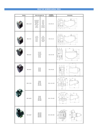 RELÉ DE SOBRECARGA JRS2

 
                                                          Contator
    Modelo                  Faixa de ajuste (A)                        Dimensões
                                                         compatível




                           0,16-0,25           2-3,2
                           0,25-0,4            2,5-4
                           0,4-0,63            3,2-5
                            0,63-1             4-6,3
             JRS2 12,5/Z                                 CJX1-09~22
                           0,8-1,25             5-8
                             1-1,6            6,3-10
                            1,25-2            8-12,5
                            1,6-2,5           10-14,5




                             1-1,6              5-8
                            1,6-2,5           6,3-10
                             2-3,2            8-12,5
             JRS2 25/Z                                   CJX1-16~22
                             2,5-4             10-16
                             3,2-5            12,5-20
                             4-6,3             16,25




                                  6,3-10
                                   10-16
                                  12,5-20
             JRS2 45/Z                                   CJX1-32~38
                                   16-25
                                   20-32
                                   32-40




                                      20-32
                                      32-50
             JRS2 80/Z                                   CJX1-45~85
                                      50-63
                                      63-80




                                   55-80
                                   63-90
             JRS2 135/Z            80-110               CJX1-110~140
                                   90-120
                                  110-135




                                   55-80
                                   63-90
             JRS2 180/Z            90-120               CJX1-170~205
                                  120-150
                                  150-180




                                  160-250
                                  200-320
             JRS2 400/F           250-400               CJX1-250~400
                                  320-500
                                  400-630




 
 