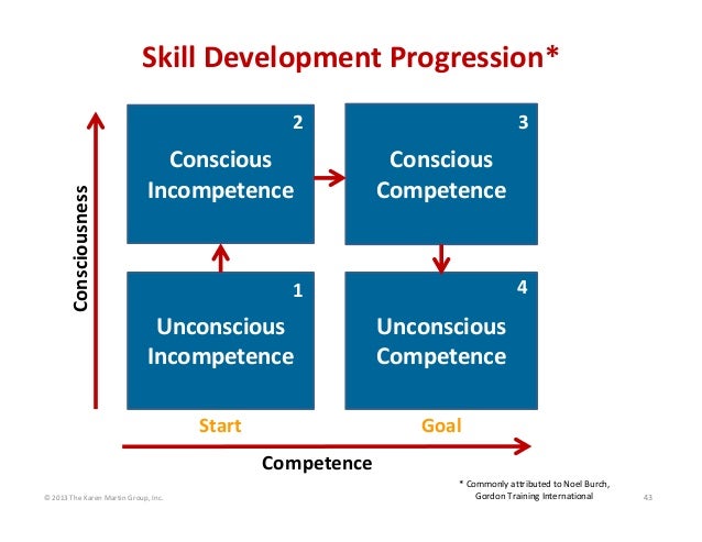 © 2013 The Karen Martin Group, Inc. 43 Skill Development Progression*…