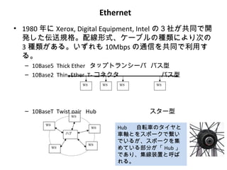 Ethernet
• 1980 年に Xerox, Digital Equipment, Intel の３社が共同で開
  発した伝送規格。配線形式、ケーブルの種類により次の
  3 種類がある。いずれも 10Mbps の通信を共同で利用す
  る。
  – 10Base5 Thick Ether タップトランシーバ バス型
  – 10Base2 Thin Ether T- コネクタ　　　　　 バス型
                        WS         WS    WS     WS




  – 10BaseT Twist pair Hub              　　　    スター型
                   WS

        WS
                              WS        Hub 自転車のタイヤと
                  ハブ
                                        車軸とをスポークで繋い
                                        でいるが、スポークを集
                             WS
             WS                         めている部分が「 Hub 」
                                        であり、集線装置と呼ば
                                        れる。
 