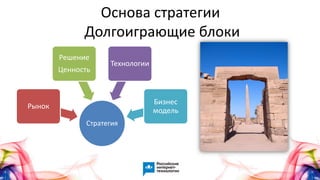 Основа стратегии
Долгоиграющие блоки
Стратегия
Рынок
Решение
Ценность
Технологии
Бизнес
модель
 