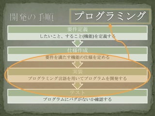 テスト
プログラムにバグがないか確認する
実装
プログラミング言語を用いてプログラムを開発する
仕様作成
要件を満たす機能の仕様を定める
要件定義
したいこと、すること(機能)を定義する
 