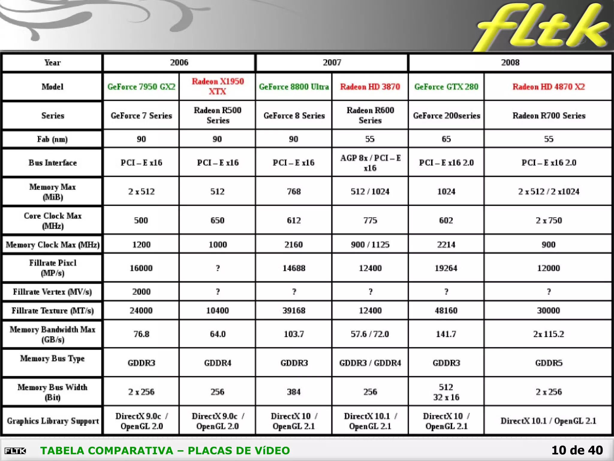 10 de 40TABELA COMPARATIVA – PLACAS DE VíDEO
 