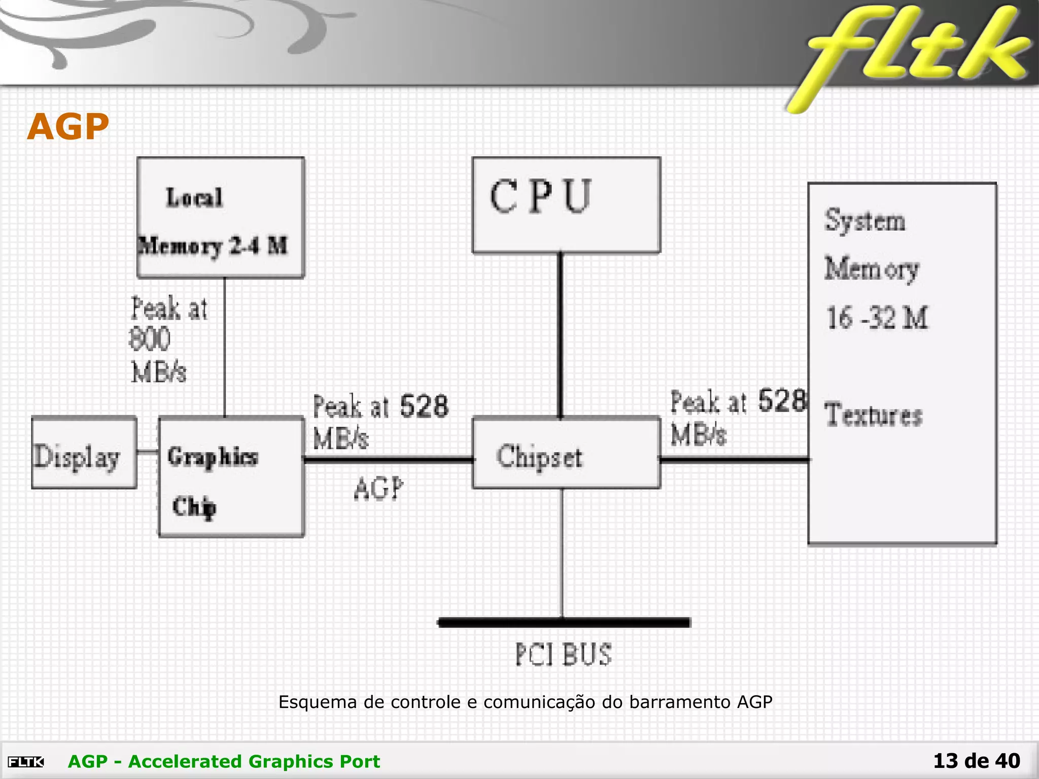 13 de 40AGP - Accelerated Graphics Port
AGP
Esquema de controle e comunicação do barramento AGP
 