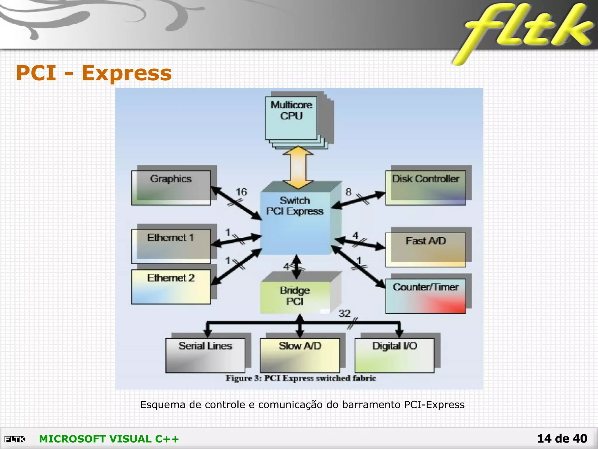 14 de 40MICROSOFT VISUAL C++
PCI - Express
Esquema de controle e comunicação do barramento PCI-Express
 