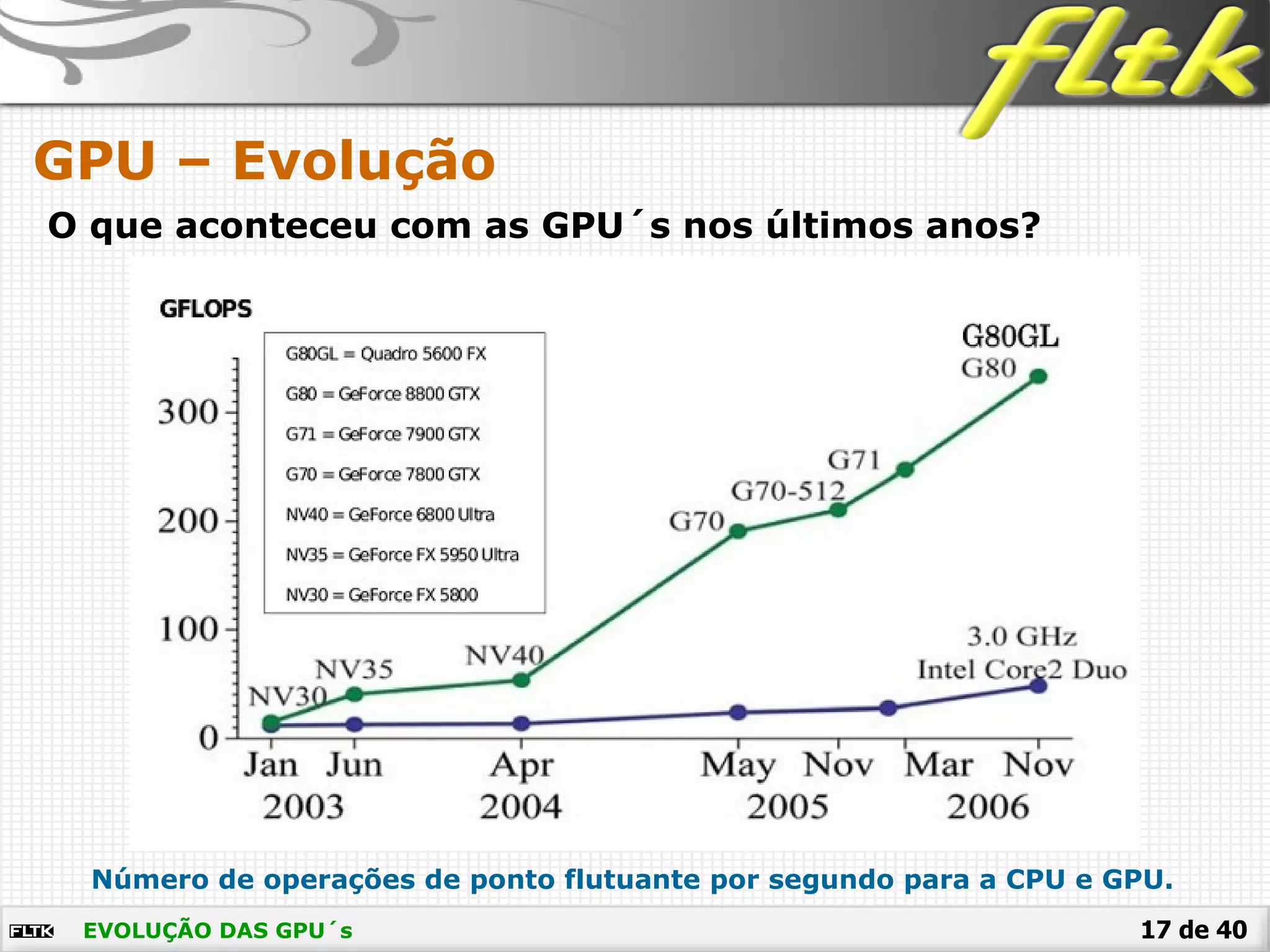 17 de 40EVOLUÇÃO DAS GPU´s
GPU – Evolução
O que aconteceu com as GPU´s nos últimos anos?
Número de operações de ponto flutuante por segundo para a CPU e GPU.
 