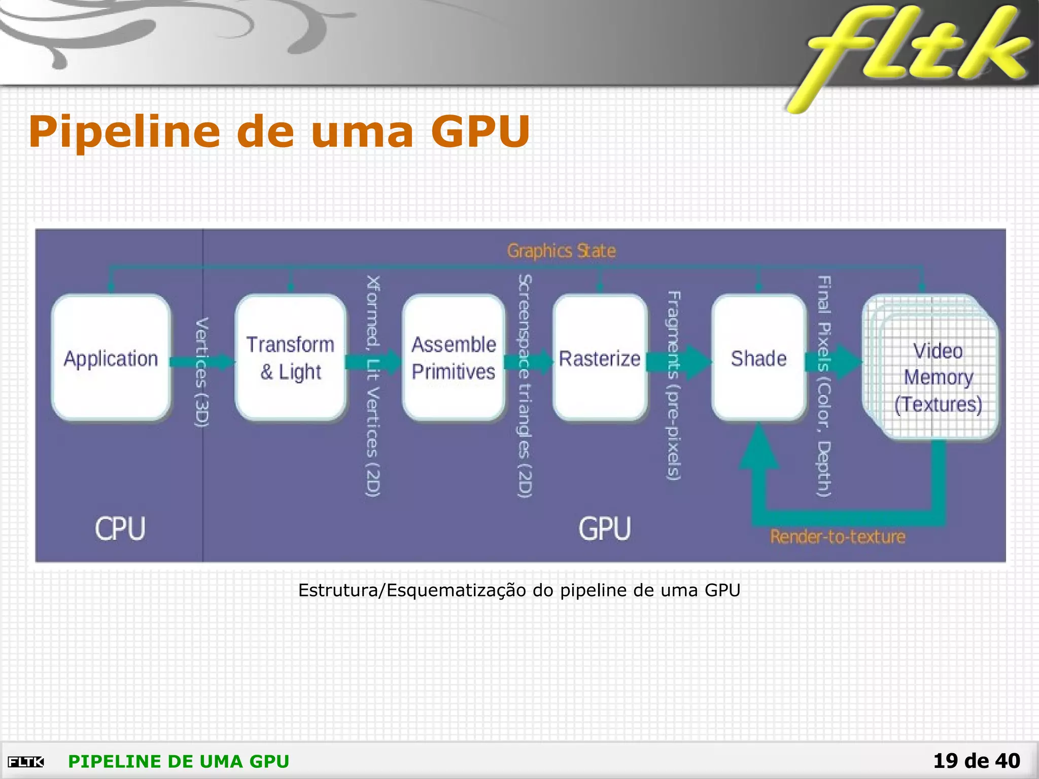 19 de 40
Pipeline de uma GPU
PIPELINE DE UMA GPU
Estrutura/Esquematização do pipeline de uma GPU
 