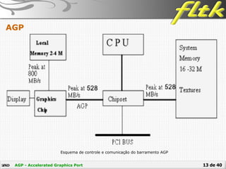 13 de 40AGP - Accelerated Graphics Port
AGP
Esquema de controle e comunicação do barramento AGP
 