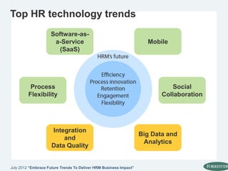 Top HR technology trends
July 2012 “Embrace Future Trends To Deliver HRM Business Impact”
Software-as-
a-Service
(SaaS)
Mobile
Process
Flexibility
Social
Collaboration
Big Data and
Analytics
Integration
and
Data Quality
 