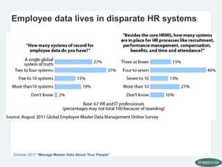 Employee data lives in disparate HR systems
October 2011 “Manage Master Data About Your People”
 