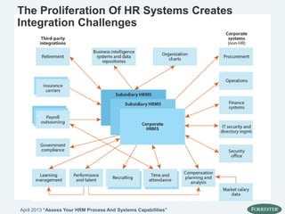 The Proliferation Of HR Systems Creates
Integration Challenges
April 2013 “Assess Your HRM Process And Systems Capabilities”
 