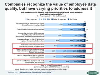 Companies recognize the value of employee data
quality, but have varying priorities to address it
October 2011 “Manage Master Data About Your People”
 