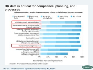 HR data is critical for compliance, planning, and
processes
May 2013 “Data Governance Equals Business Opportunity. No, Really”
 