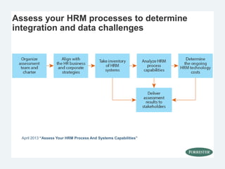 Assess your HRM processes to determine
integration and data challenges
April 2013 “Assess Your HRM Process And Systems Capabilities”
 