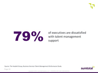 Copyright © 2013, SumTotal Systems, LLC │ PROPRIETARY AND CONFIDENTIAL
Page 29
of executives are dissatisfied
with talent management
support79%
Source: The Hackett Group, Business Services Talent Management Performance Study
 